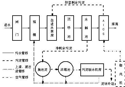 污水處理廠自控系統設計方案探討 以計算機系統服務為核心
